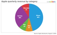 Apple results: Quarterly record, all-time high in Services